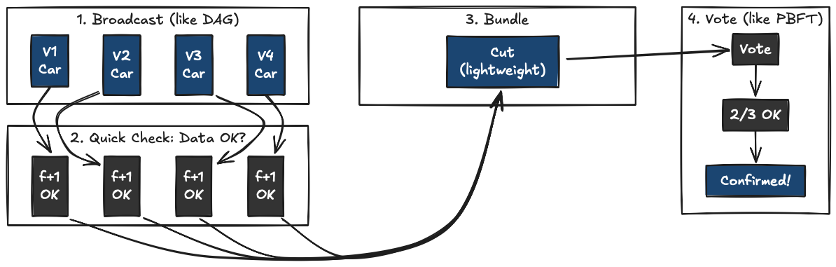 Autobahn BFT architecture