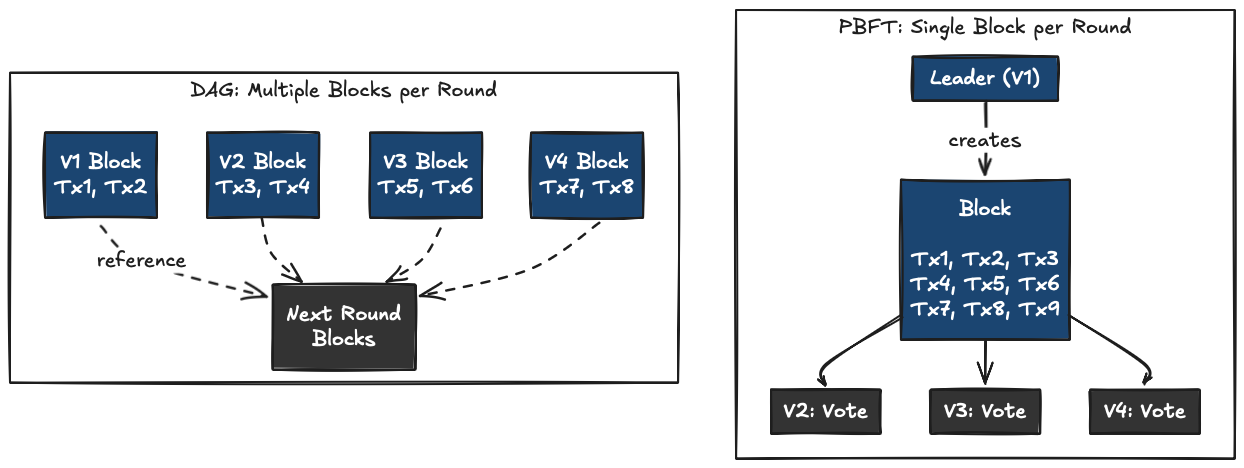 PBFT vs DAG comparison